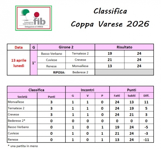 13.04.2026 classifica