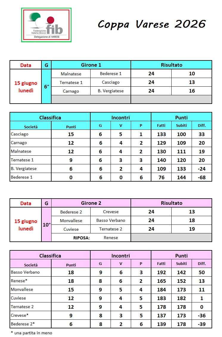15.06.2026 classifica