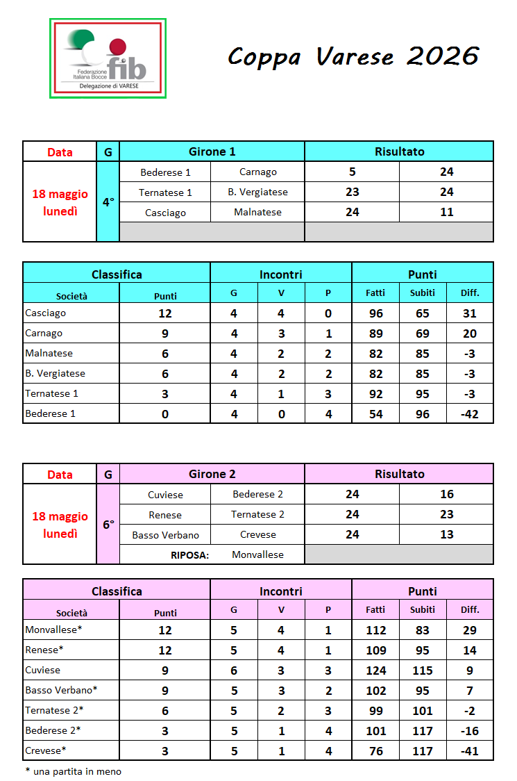 18.05.2026 classifica