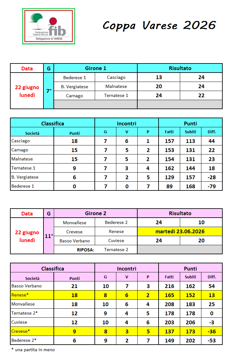 22.06.2026 classifica