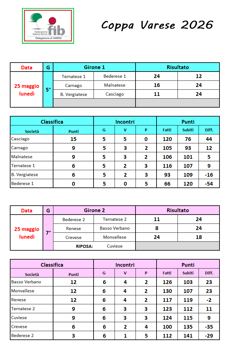 Classifica girone andata
