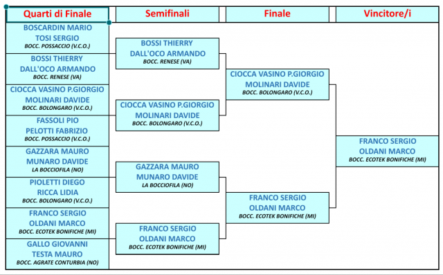 2025 giugno 27 Oleggio tabellone