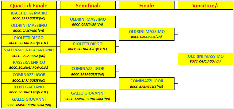 2025 MAGGIO 31 Oleggio Castello quadro gara
