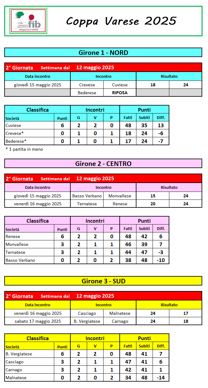Classifica 2 giornata
