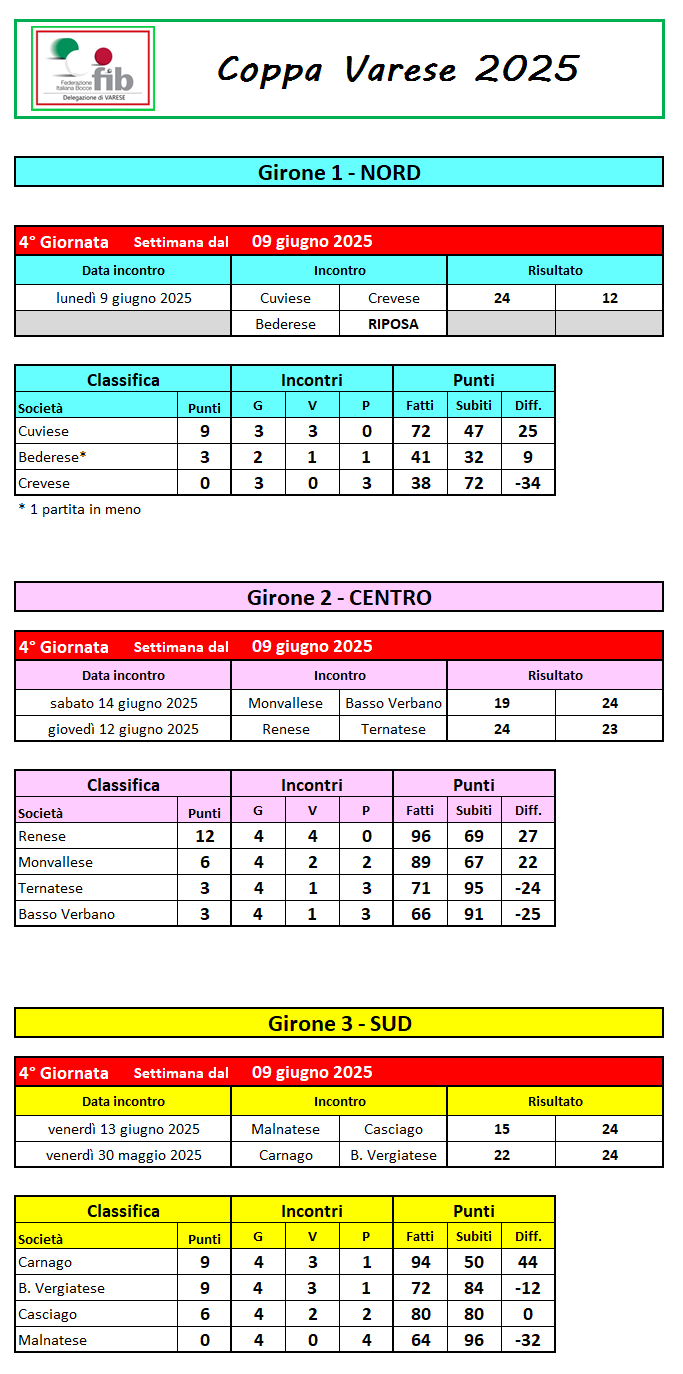 Classifica 4 giornata