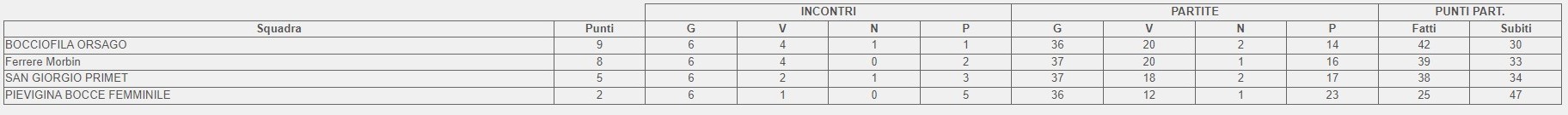 classifica def. treviso femminile