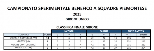 CLASSIFICA CAMPIONATO SPERIMENTALE BENEFICO A SQUADRE 26 AGOSTO