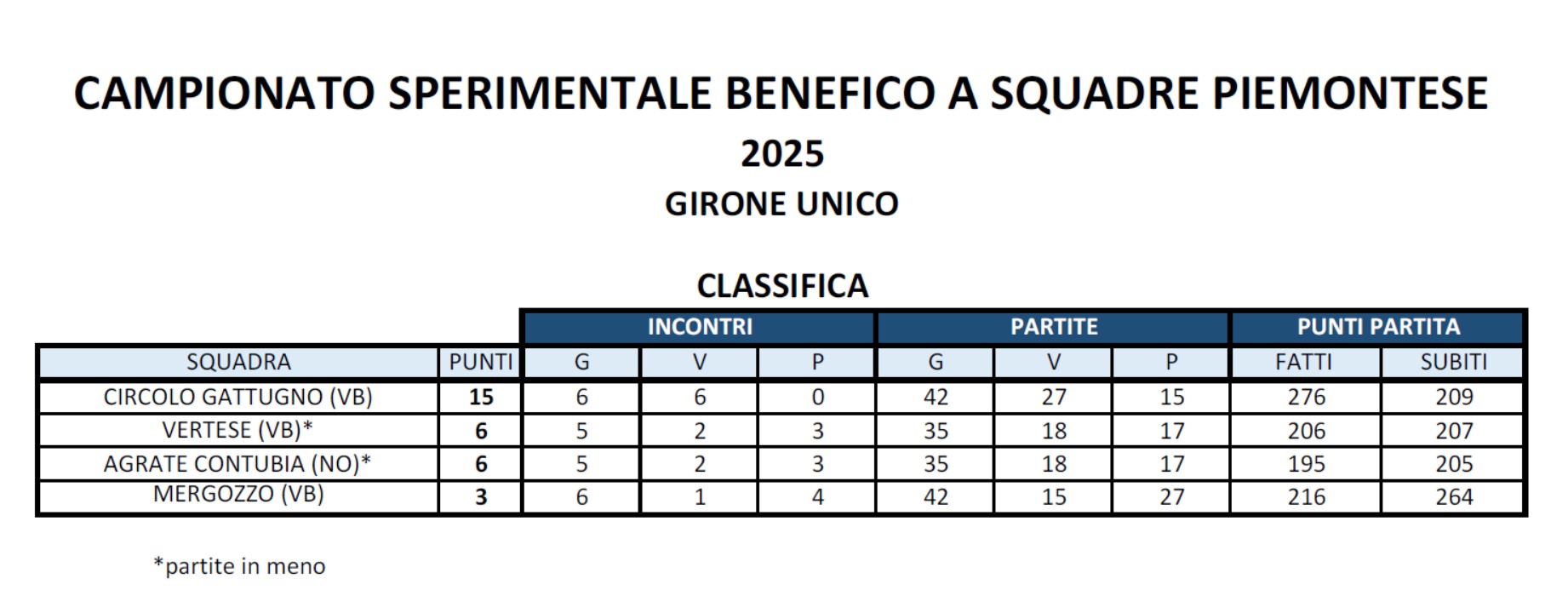 CLASSIFICA CAMPIONATO SPERIMENTALE BENEFICO A SQUADRE AL 24 AGOSTO