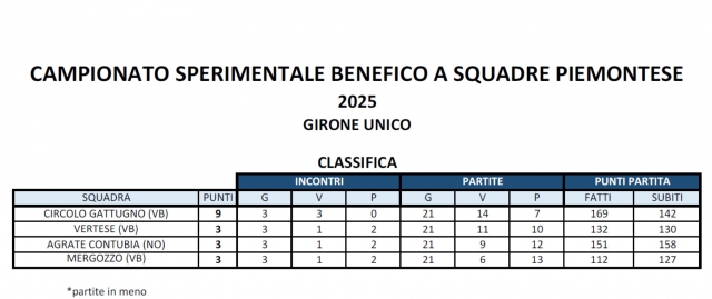 CLASSIFICA CAMPIONATO SPERIMENTALE BENEFICO A SQUADRE AL 6 AGOSTO