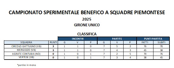 CLASSIFICA AL 19 LUGLIO