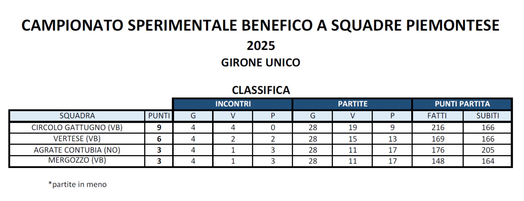 CLASSIFICA CAMPIONATO SPERIMENTALE BENEFICO A SQUADRE al 10 agosto