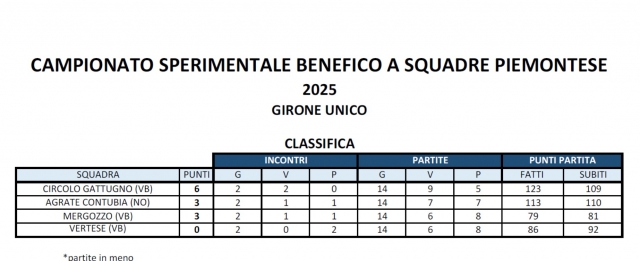 classifica 2 agosto