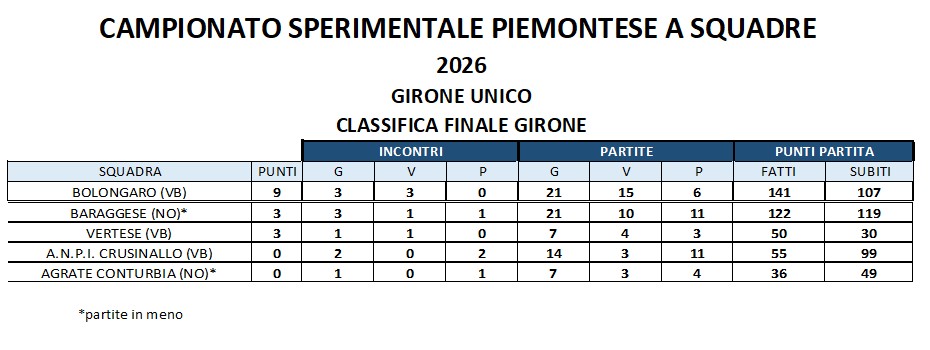 CLASSIFICA CAMPIONATO SPERIMENTALE AGGIORNATO AL 13 GIUGNO