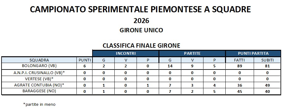 CLASSIFICA CAMPIONATO SPERIMENTALE AL 17 MAGGIO