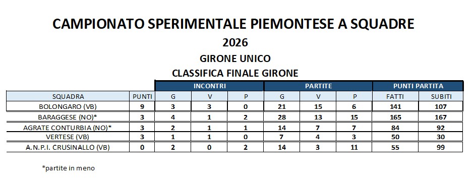 CLASSIFICA CAMPIONATO SPERIMENTALE AL 21 GIUGNO