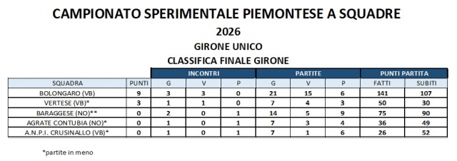 CLASSIFICA CAMPIONATO SPERIMENTALE AL 23 MAGGIO