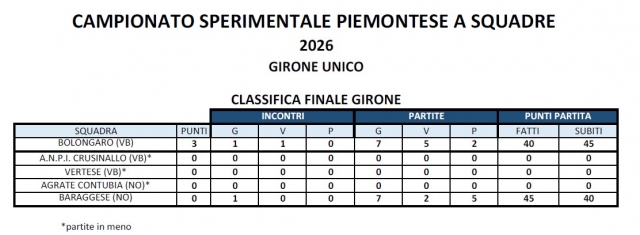 CLASSIFICA CAMPIONATO SPERIMENTALE BENEFICO A SQUADRE al 9 maggio