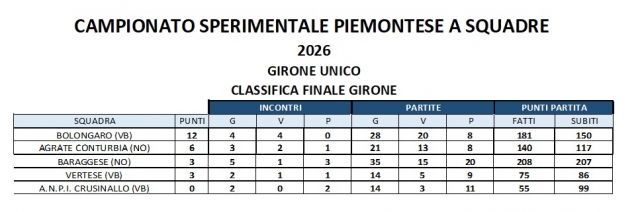 classifica campionato sperimentale aggiornato al 19 luglio