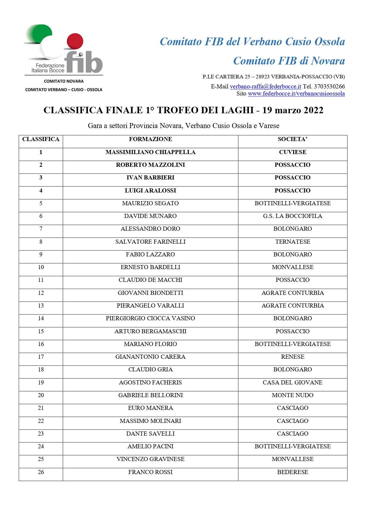 CLASSIFICA TROFEO DEI LAGHI